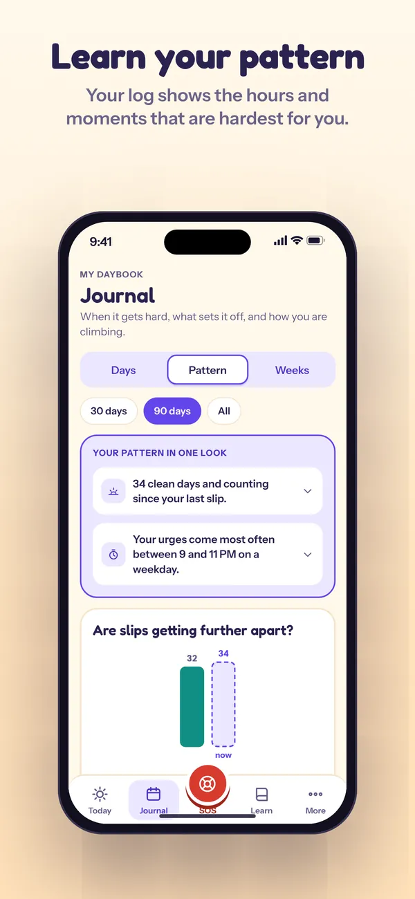 Your pattern: the hours and moments that are hardest for you.